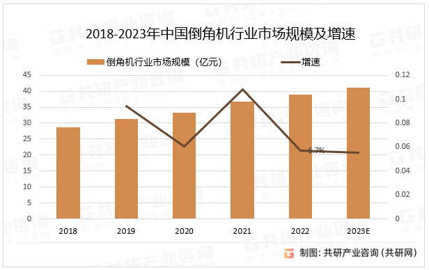 2018-2023年中国倒角机行业市场规模及增速