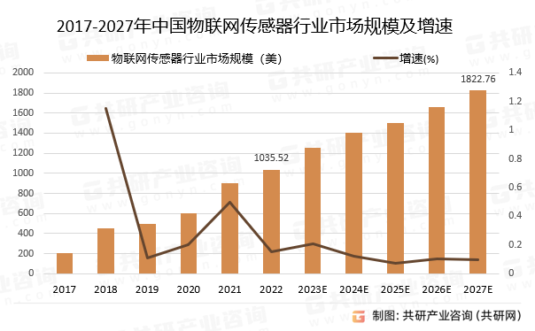 2017-2027年中国物联网传感器行业市场规模预测及增速