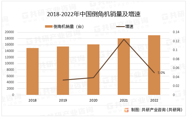 2018-2022年中国倒角机销量及增速