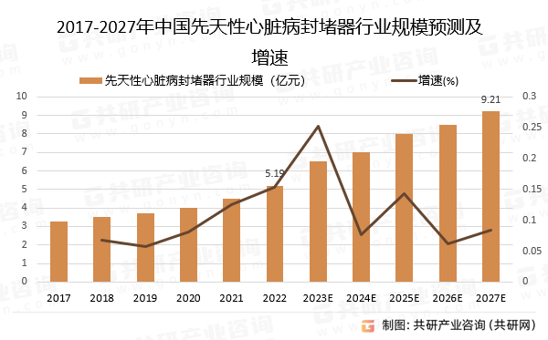 2017-2027年中国先天性心脏病封堵器行业规模预测及增速