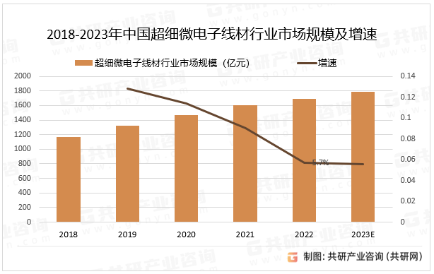 2018-2023年中国超细微电子线材行业市场规模及增速