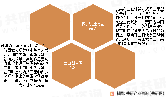 中式汉堡行业分类