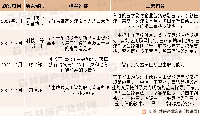 2022-2023年医学影像设备及人工智能医学影像政策