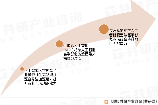 中国人工智能医学影像未来展望