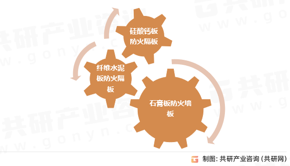 防火隔板行业分类