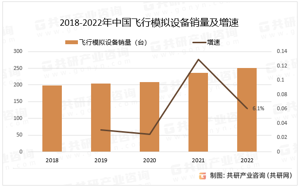 2018-2022年中国飞行模拟设备销量及增速