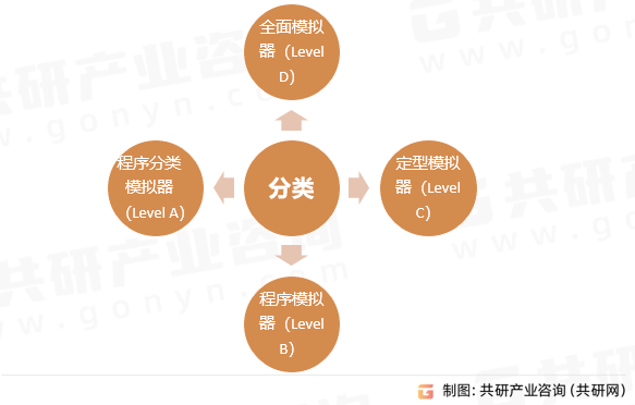 飞行模拟设备行业分类