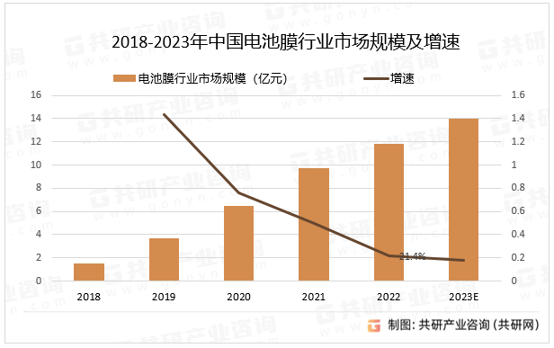 2018-2023年中国电池膜行业市场规模及增速