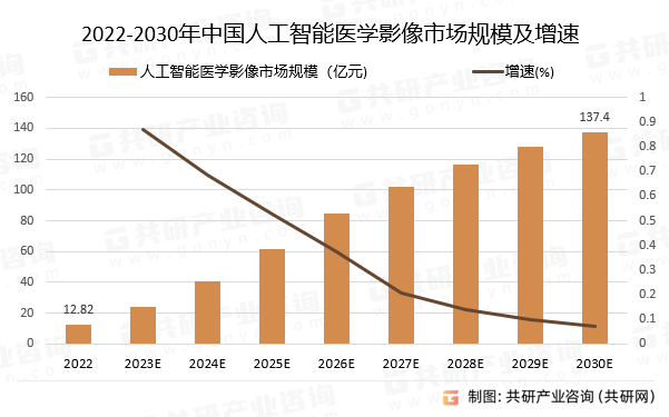 2022-2030年中国人工智能医学影像市场规模预测及增速