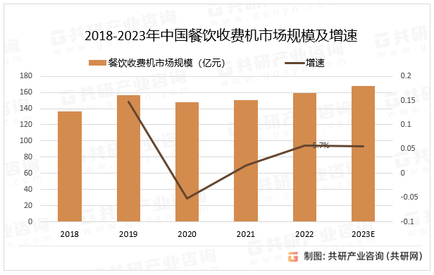 2018-2023年中国餐饮收费机市场规模及增速