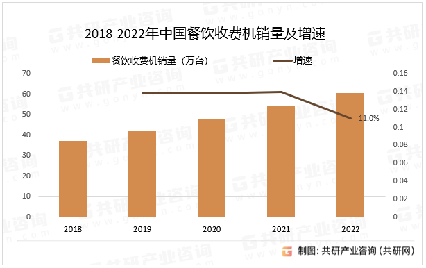2018-2022年中国餐饮收费机销量及增速