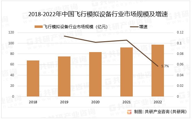 2018-2022年中国飞行模拟设备行业市场规模及增速