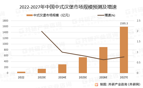 2022-2027年中国中式汉堡市场规模预测及增速