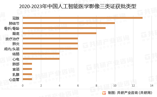 2020-2023年中国人工智能医学影像三类证获批类型