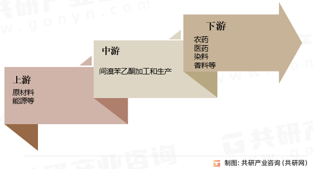 间溴苯乙酮行业产业链
