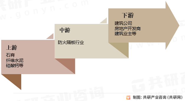 防火隔板行业产业链