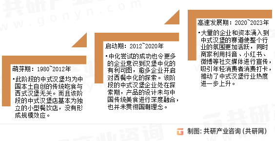 中式汉堡发展历程