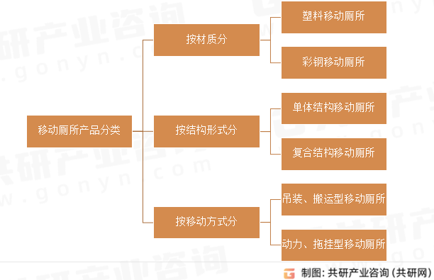移动厕所产品分类
