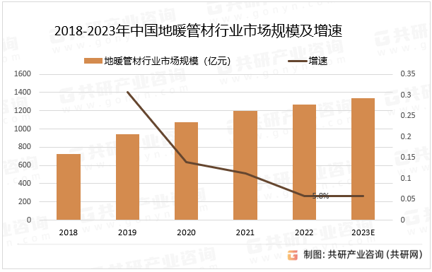 2018-2023年中国地暖管材行业市场规模及增速