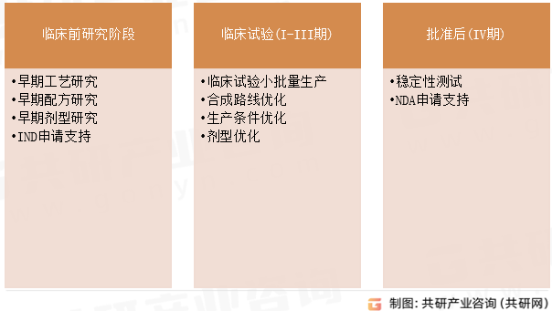 CMC在药品研发周期不同阶段服务内容