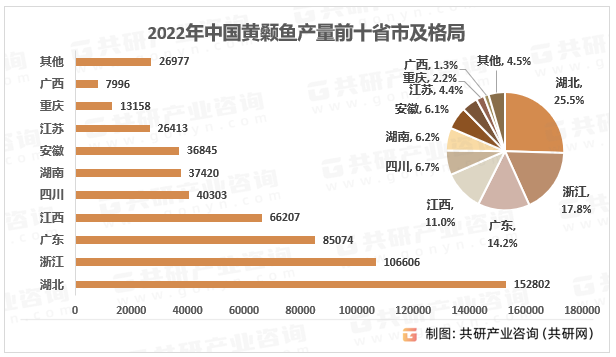 2022年中国黄颡鱼产量前十省市及格局