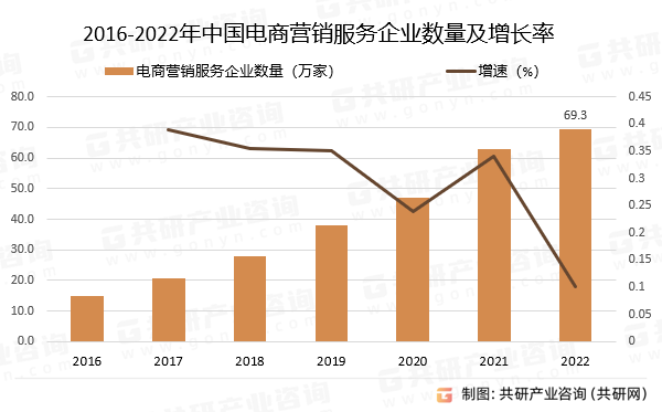 2016-2022年中国电商营销服务企业数量及增长率