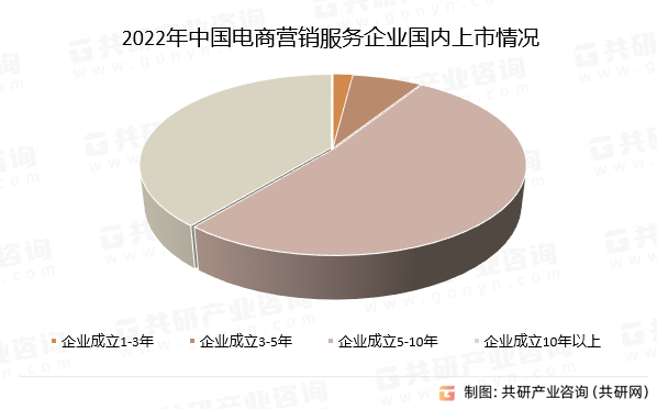 2022年中国电商营销服务企业国内上市情况