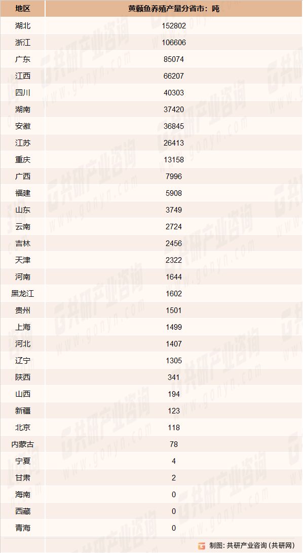 2022年黄颡鱼养殖产量分省市