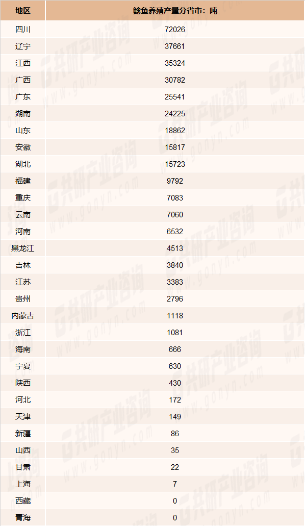 2022年我国鲶鱼养殖产量分省市