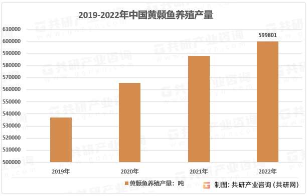 2019-2022年黄颡鱼养殖产量