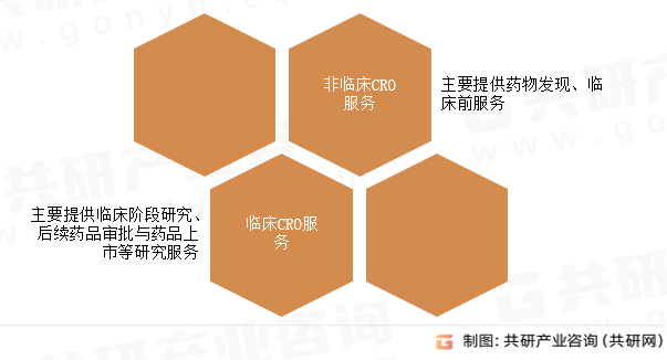医药研发外包服务分类