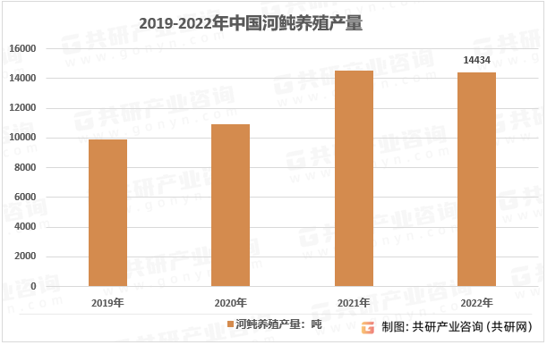2019-2022年河鲀养殖产量