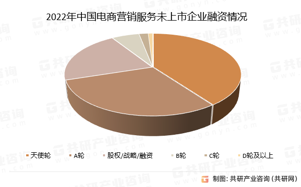 2022年中国电商营销服务未上市企业融资情况