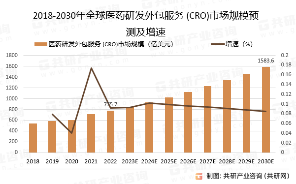 2018-2030年全球医药研发外包服务 (CRO)市场规模预测及增速