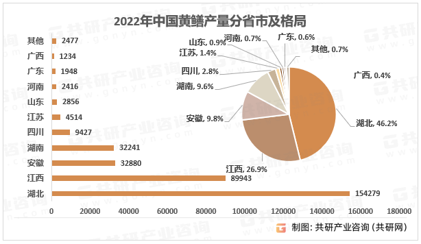 2022年中国黄鳝产量前十省市及格局