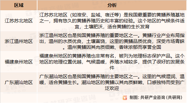 黄鳝主要区域分布