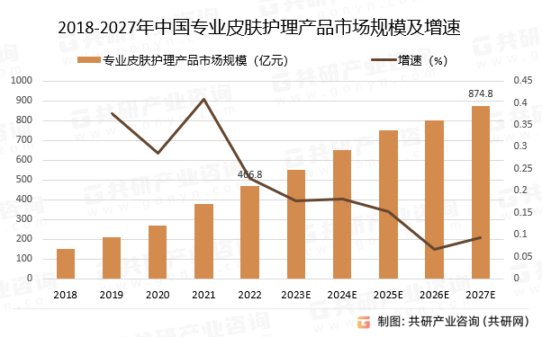 2018-2027年中国专业皮肤护理产品市场规模预测及增速