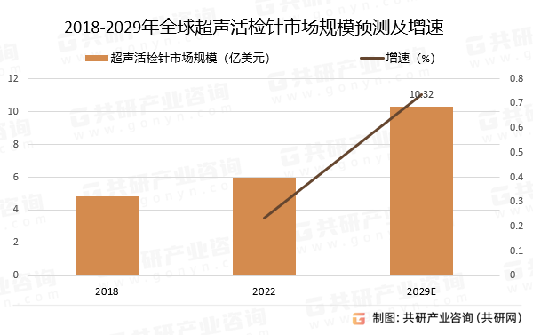 2018-2029年超声活检针市场规模预测及增速