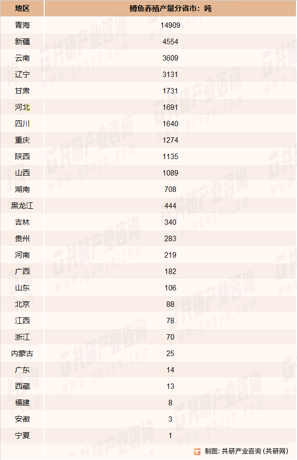 2022年鳟鱼养殖产量分省市