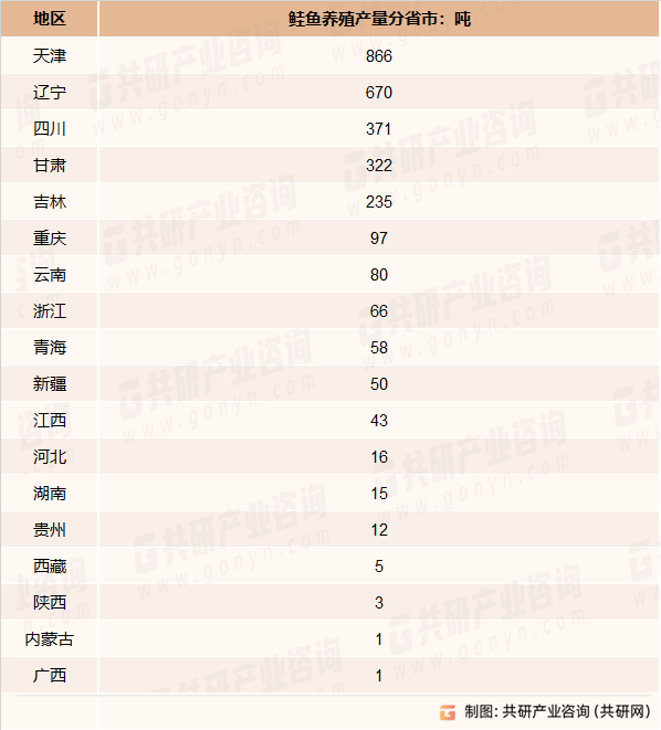 2022年鲑鱼养殖产量分省市