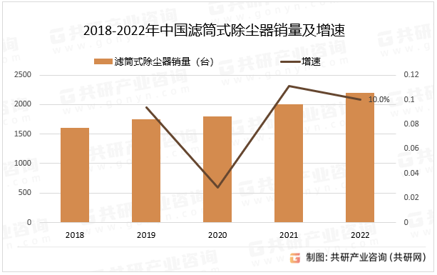 2018-2022年中国滤筒式除尘器销量及增速
