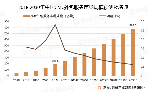 2018-2030年中国CMC外包服务市场规模预测及增速