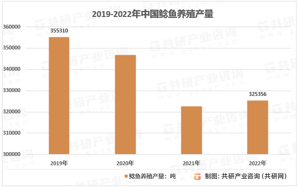 2019-2022年中国鲶鱼养殖产量
