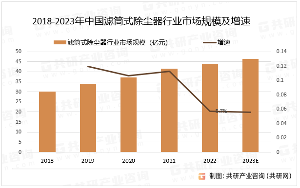 2018-2023年中国滤筒式除尘器行业市场规模及增速