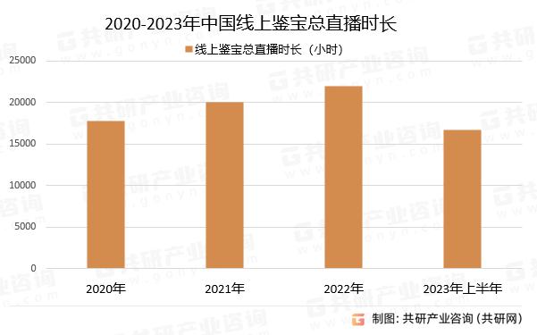 2020-2023年中国线上鉴宝总直播时长