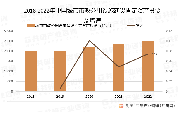 2018-2022年中国城市市政公用设施建设固定资产投资及增速