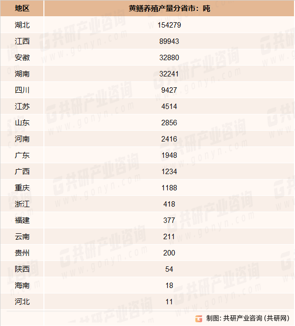 2022年黄鳝养殖产量分省市