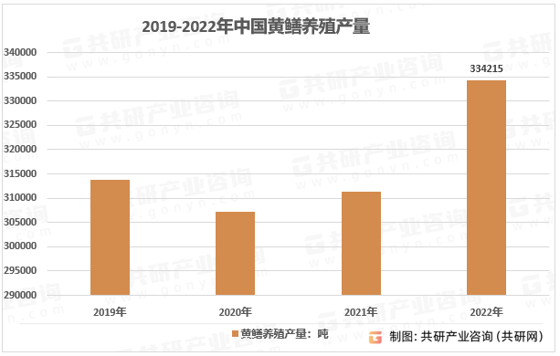 2019-2022年黄鳝养殖产量