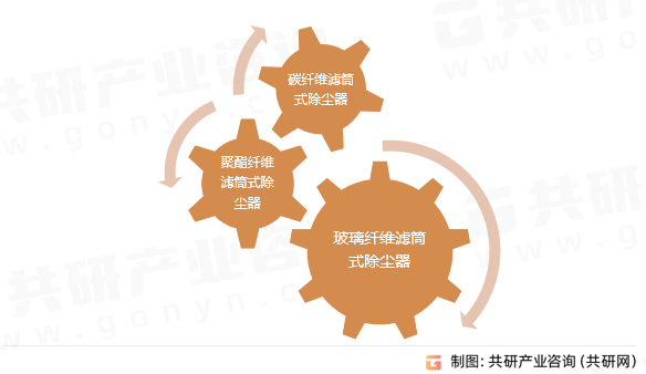 滤筒式除尘器行业分类