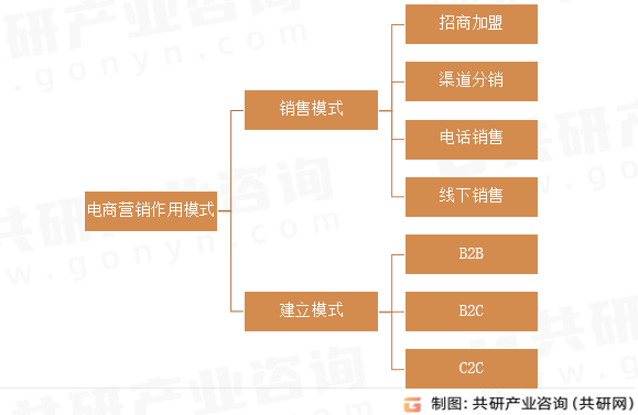 电商营销作用模式